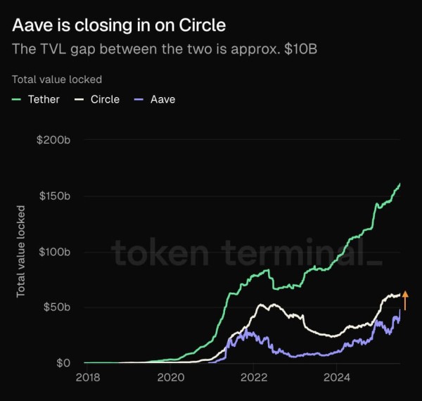 Aave’s $50 billion milestone challenges traditional banking giants