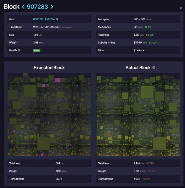 Solo Bitcoin miner scores $373,000 block reward