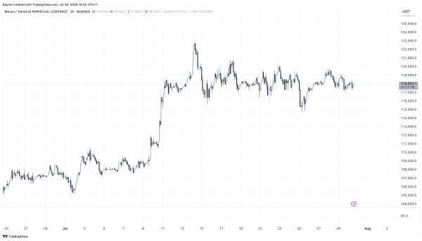 Bitcoin’s Calm Before the Storm? Binance Data Points to Big Shift Ahead Bitcoin’s Calm Before the Storm? Binance Data Points to Big Shift Ahead