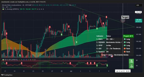 Will Bitcoin Breakout This Week? Price Charts Flash Mixed Signals
