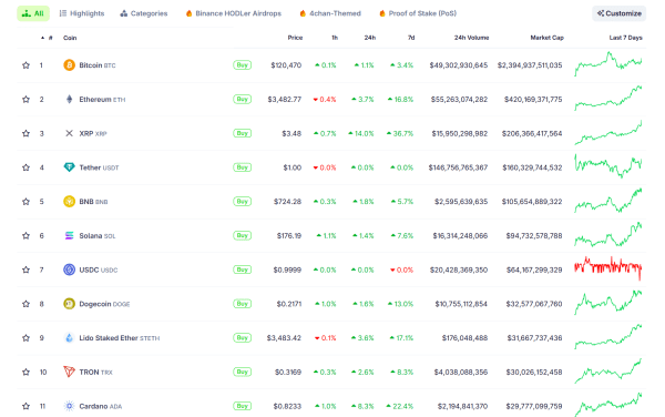 XRP hits new all-time high after seven years as market cap tops $200B XRP hits new all-time high after seven years as market cap tops $200B