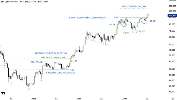 Bitcoin Price Could Still Tumble Down To $109,000 — This Chart Pattern Suggests So