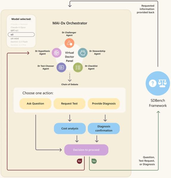 Paging Dr. Algorithm: Microsoft’s AI Diagnoses Like House, Bills Like Costco