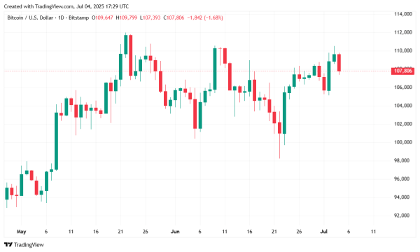 Bitcoin Treads Water on Independence Day
