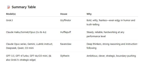 Here's How All Major AI Platforms Stacked Up in a Harry Potter Sorting Hat Quiz