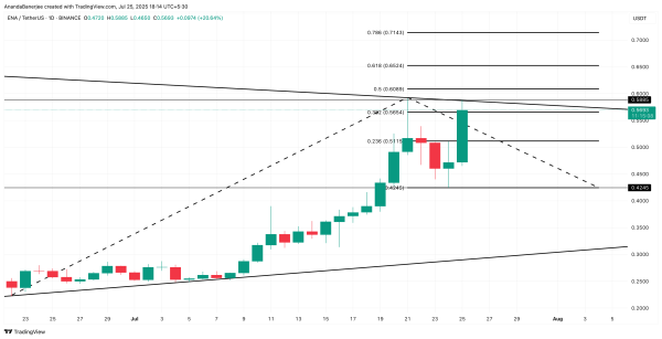 Ethena (ENA) Pumps 20% On A Dull Day—Charts Hint at More Upside Ethena (ENA) Pumps 20% On A Dull Day—Charts Hint at More Upside