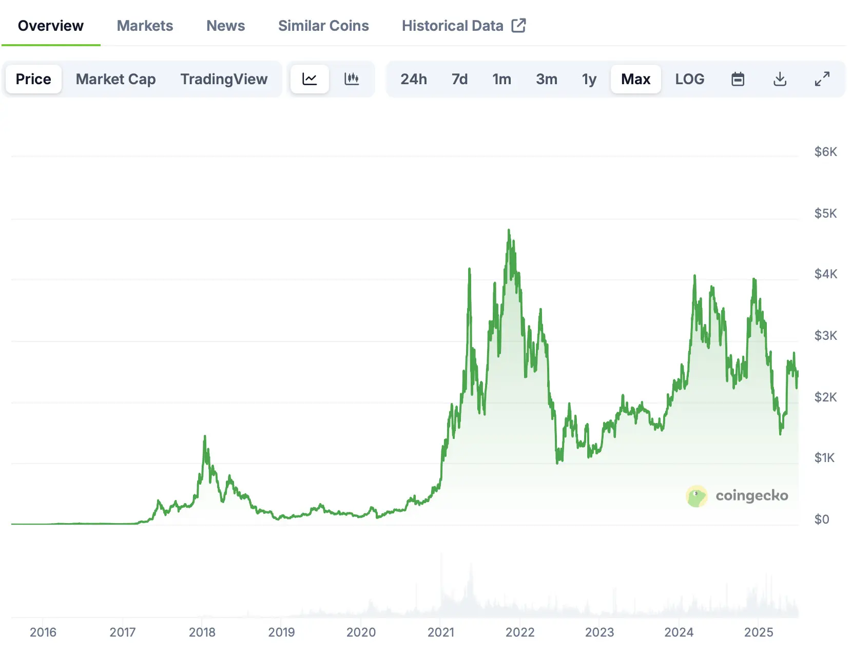 Ethereum price prediction 2025-2031: Will ETH reach $5,000 soon?