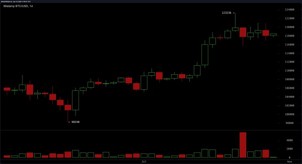 Bitcoin Price Watch: Momentum Cools but Uptrend Remains Intact
