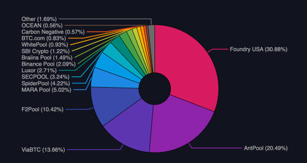 Top 10 Miners Dominate 94% of Hashrate and Hoard Over 55,000 BTC Top 10 Miners Dominate 94% of Hashrate and Hoard Over 55,000 BTC