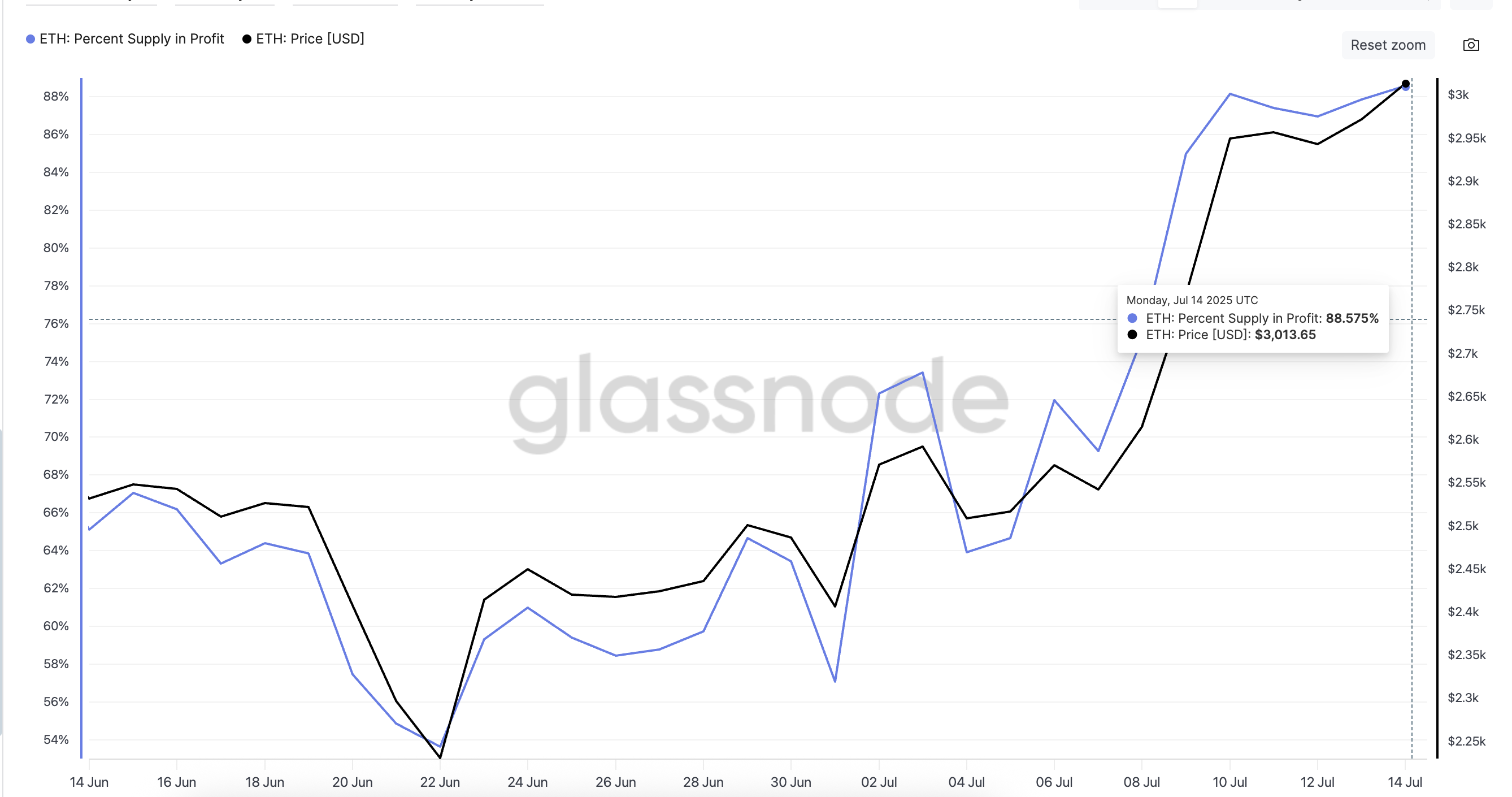Ethereum (ETH) Price Faces Profit-Taking Risk as 88% of Supply Turns Green
