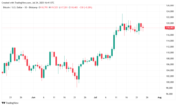 Bitcoin Stuck in Neutral While Altcoins Struggle for Momentum