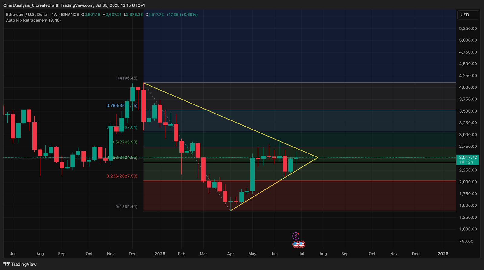 Ethereum (ETH) Price Prediction for July 6, 2025: Can ETH Break Out After Retesting $2,520?