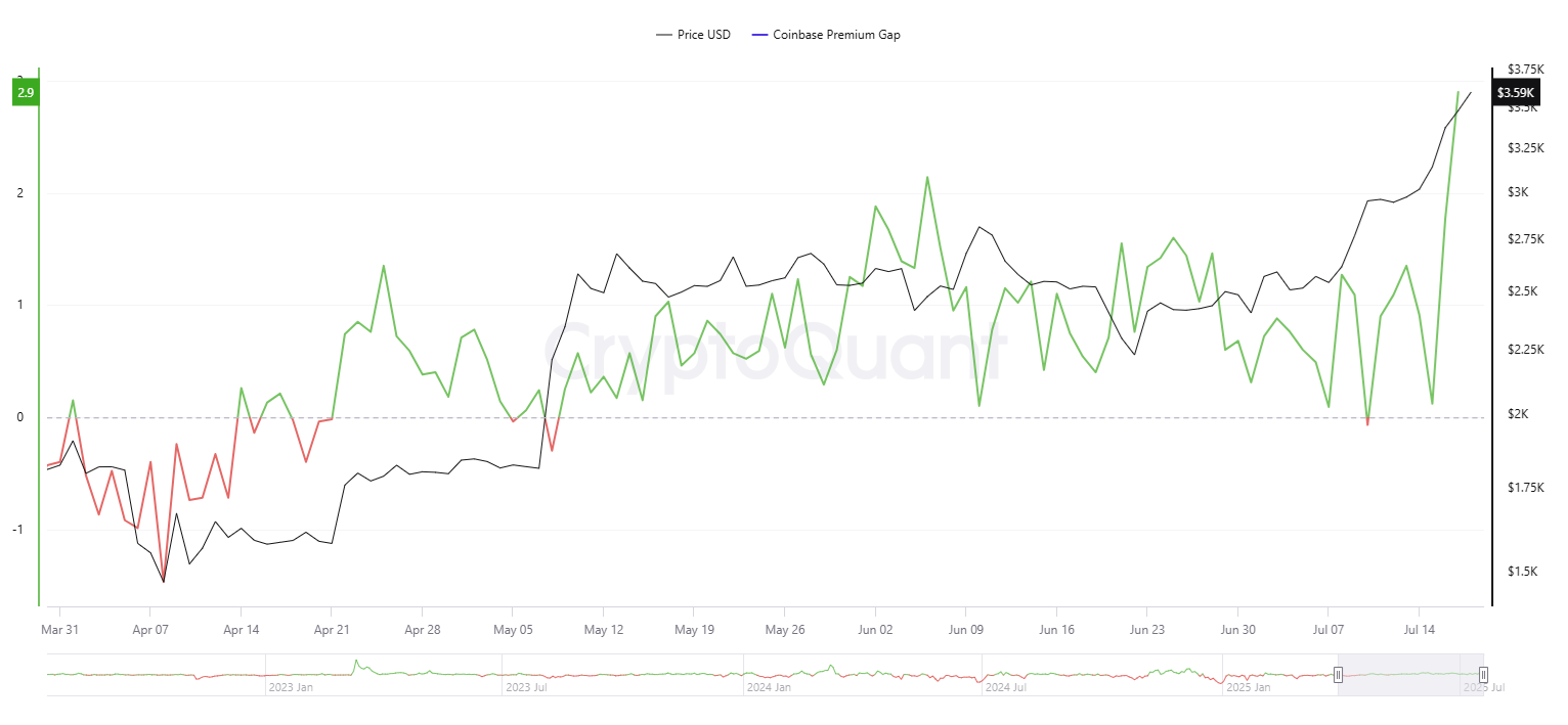 US whales are buying ETH again, raising the Coinbase premium