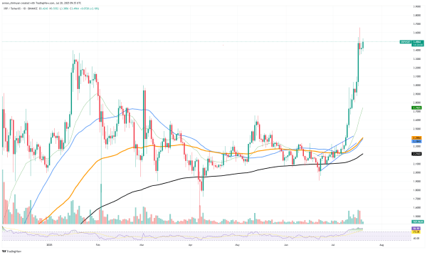 XRP: 1,727,602,016 in 24 Hours, Enormous Skyrocket