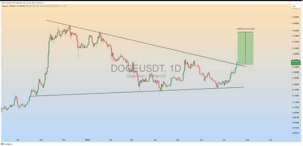 Analyst Predicts 50% Dogecoin Price Breakout As DOGE Clears Key Resistance Analyst Predicts 50% Dogecoin Price Breakout As DOGE Clears Key Resistance