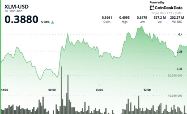 Stellar Performance From XLM as It Posts Top 24H Percentage Gain Among Top 20 Cryptos