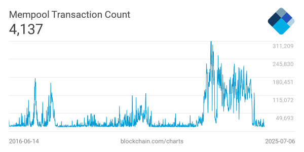 Bitcoin Mempool Emptiness Sparks Network Security Concerns