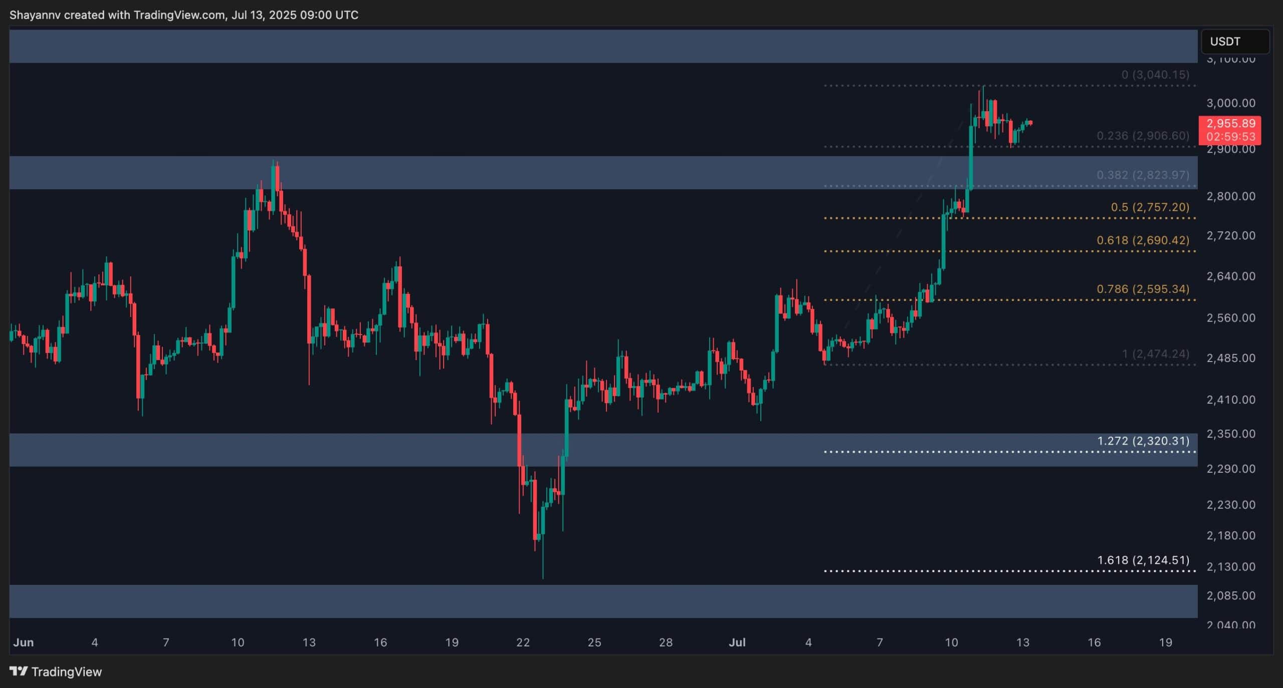 Ethereum Price Analysis: Will ETH Pull Back to $2.8K Before Next Leg Up?
