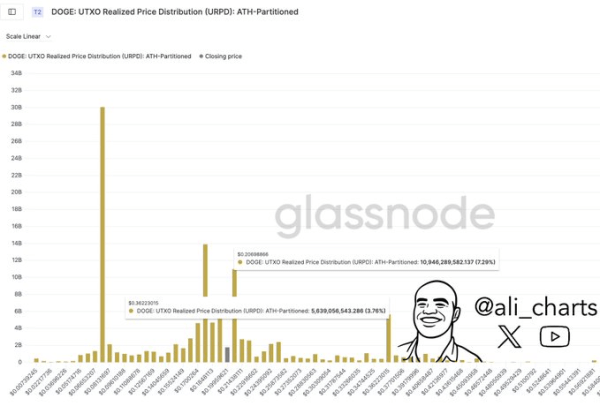 Analyst Predicts 50% Dogecoin Price Breakout As DOGE Clears Key Resistance Analyst Predicts 50% Dogecoin Price Breakout As DOGE Clears Key Resistance