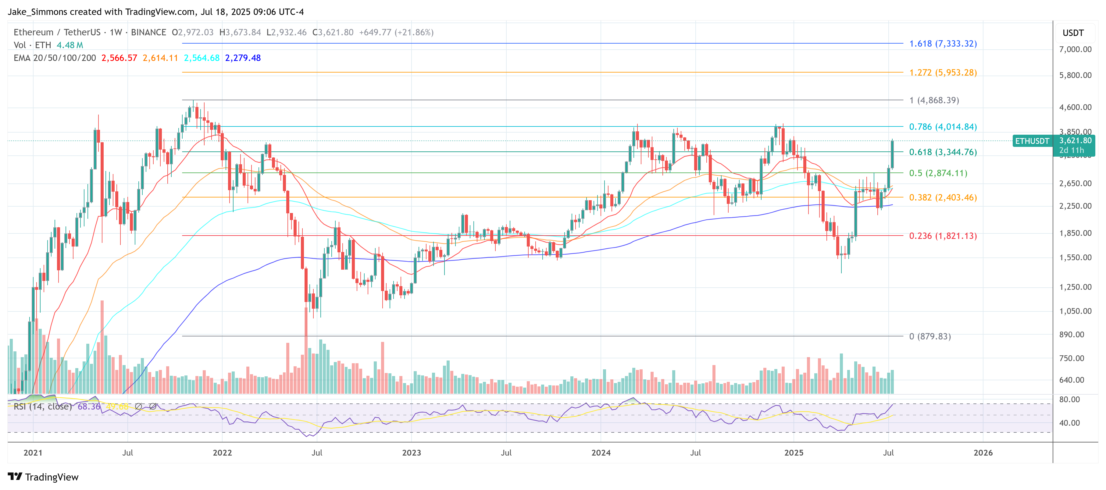 Tom Lee Predicts $30,000 Per Ethereum As Treasury Frenzy Begins Tom Lee Predicts $30,000 Per Ethereum As Treasury Frenzy Begins