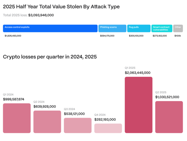 Crypto hacks surpass $3.1B in 2025 as access flaws persist: Hacken