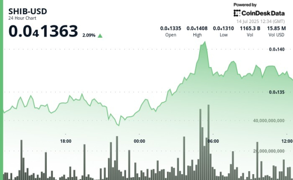 Shiba Inu Gains 3% as Explosive Burn Rate Spurs Bullish Predictions