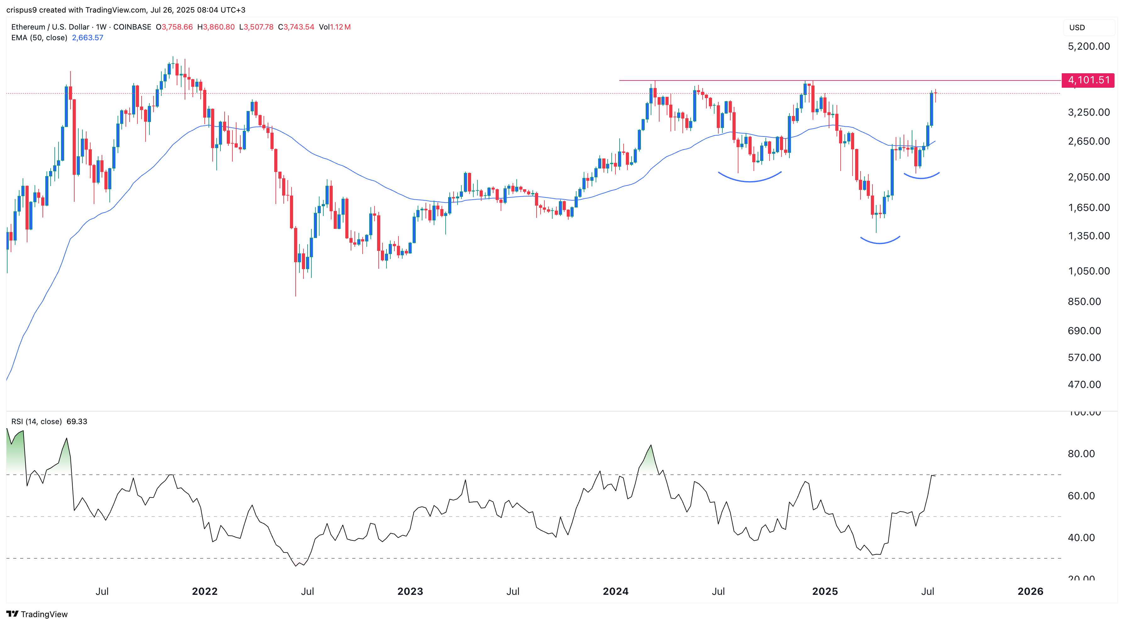 Ethereum price targets $4,000 as ETH ETFs add $5.1 billion