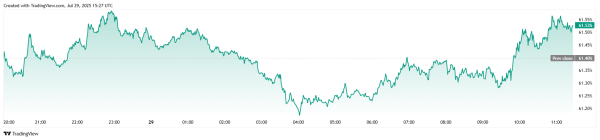 Bitcoin Flat as Markets Await Fed Decision