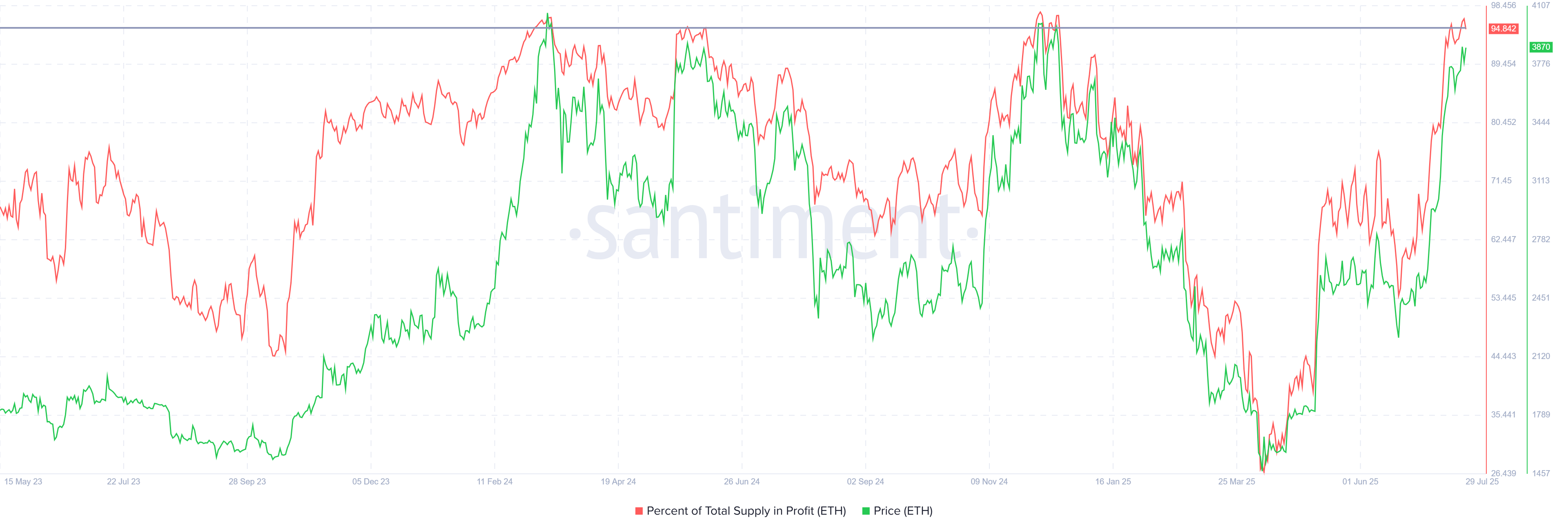 Ethereum (ETH) Nears Critical $4,000 Level, but Profit-Taking Risk Looms: Market Top?
