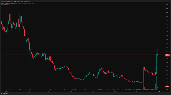 OMNI Price Skyrockets 200% After Upbit Listing: Is Another Rally Still Ahead?