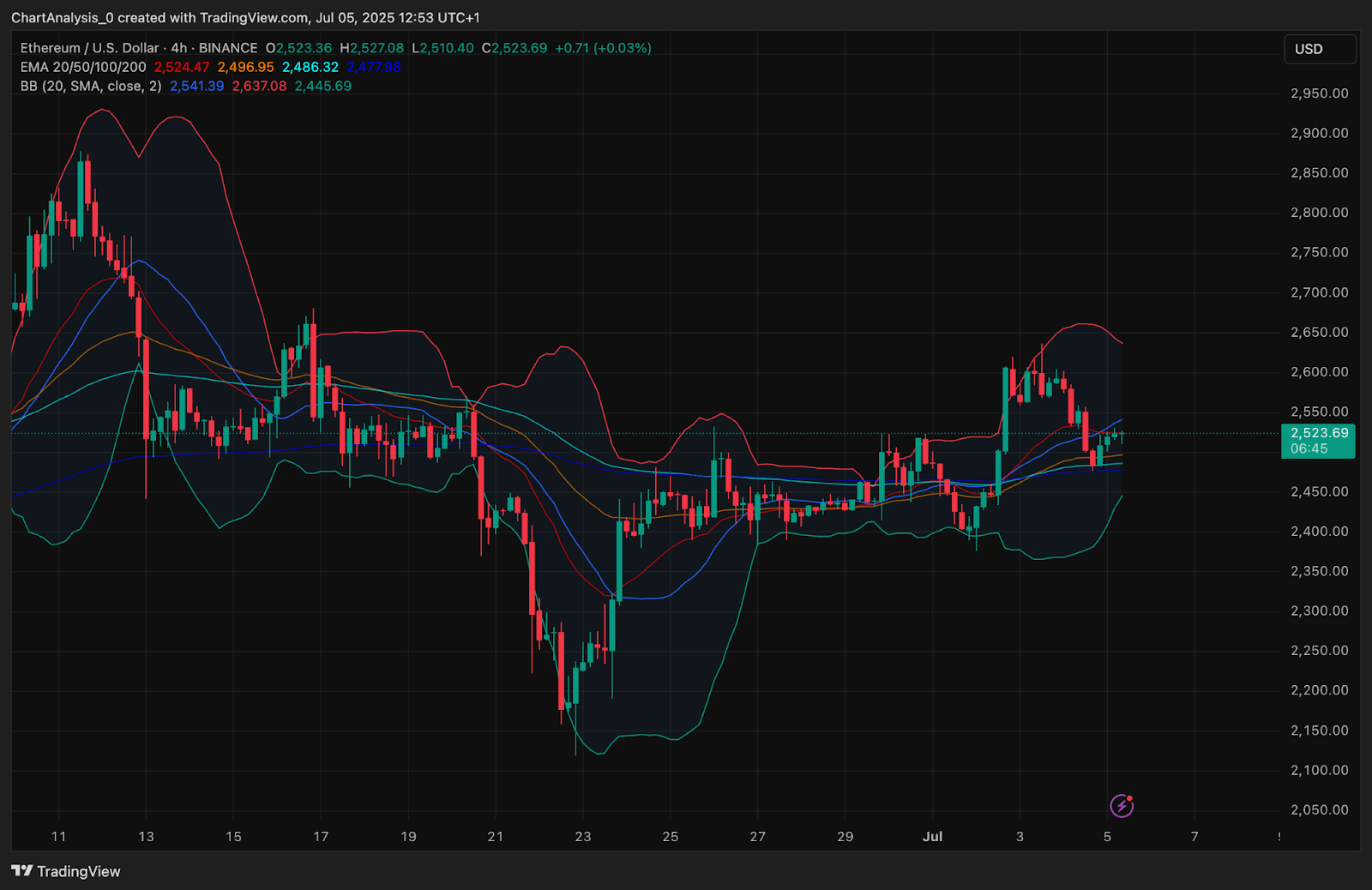 Ethereum (ETH) Price Prediction for July 6, 2025: Can ETH Break Out After Retesting $2,520?