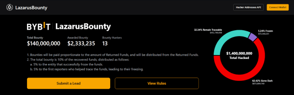 Over 60% of Assets Stolen in Bybit’s $1.5 Billion Hack Have Gone Dark