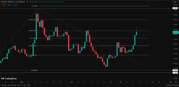 Arbitrum Price Jumps 25% As Institutions Bet on Tokenized Assets Arbitrum Price Jumps 25% As Institutions Bet on Tokenized Assets