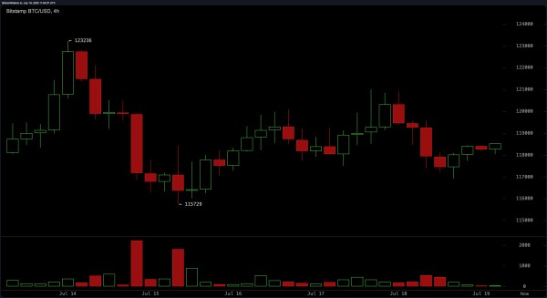 Bitcoin Price Watch: Momentum Cools but Uptrend Remains Intact
