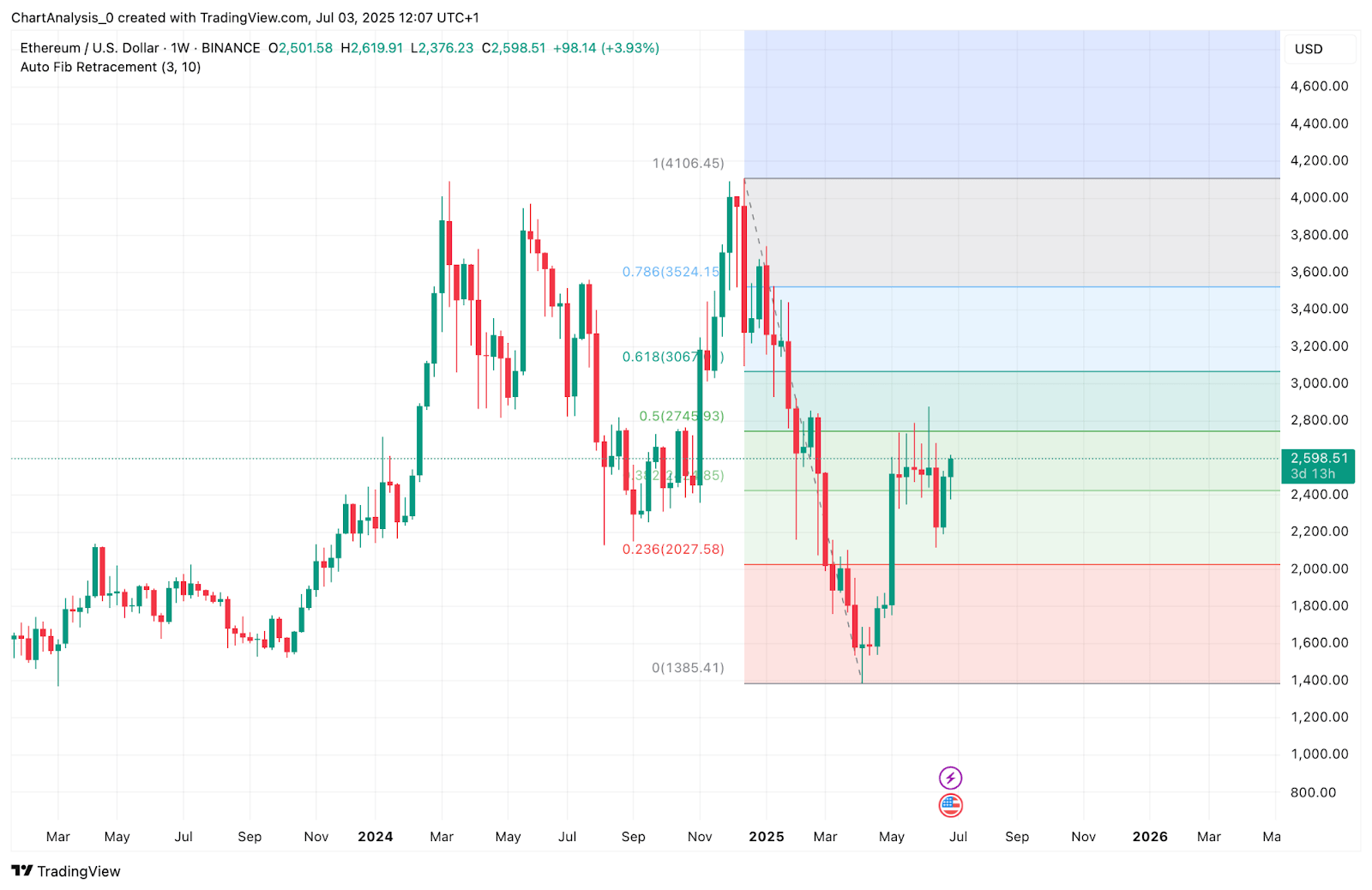 Ethereum (ETH) Price Prediction for July 4