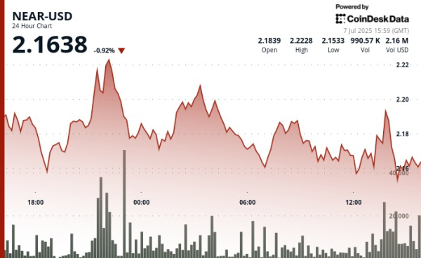 NEAR Protocol Surges Past $2.19 Resistance on 61% Volume Spike