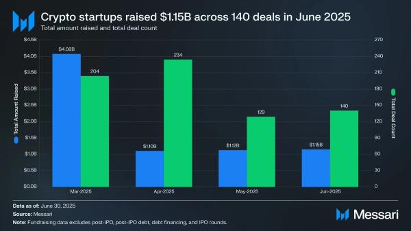 Crypto startups pull $1.15B across 140 deals in June 2025, up 9% from May count