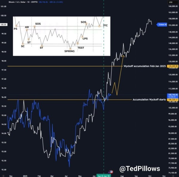 Did Trump just signal Bitcoin to $120,000 in coming weeks?