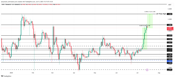 XRP Price Stands 15% From All-Time High – One Cohort Is Driving the Rally