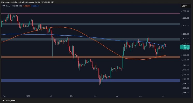 Ethereum Gains 4% This Week, What are the Next Targets? ETH Price Analysis