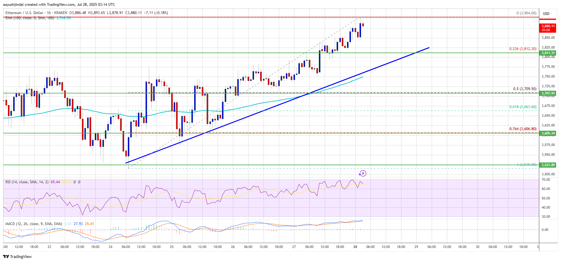 Ethereum Price Eyes $4K Again – Will This Be the Breakout That Sticks?