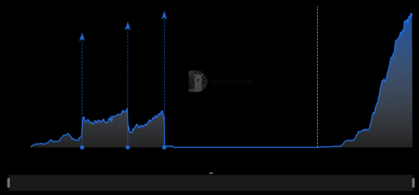 EUL Hits New All-Time High Led by Protocol Growth