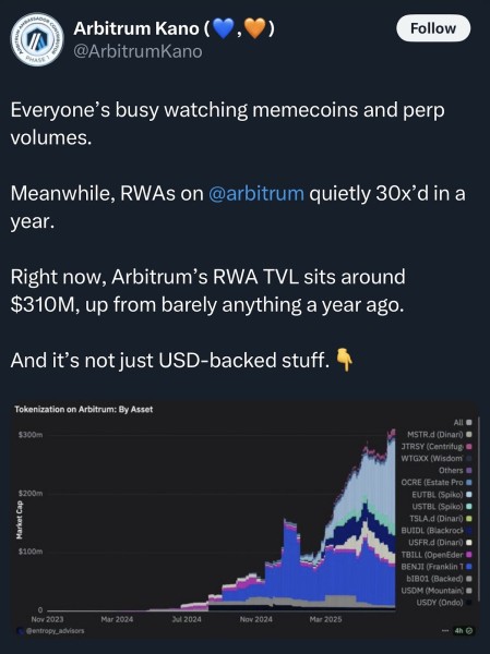 Arbitrum Price Jumps 25% As Institutions Bet on Tokenized Assets Arbitrum Price Jumps 25% As Institutions Bet on Tokenized Assets