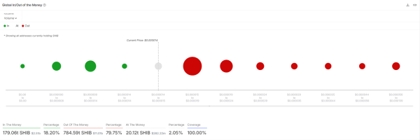 519,010,000,000,000 SHIB Next as Shiba Inu Regains $0.000014