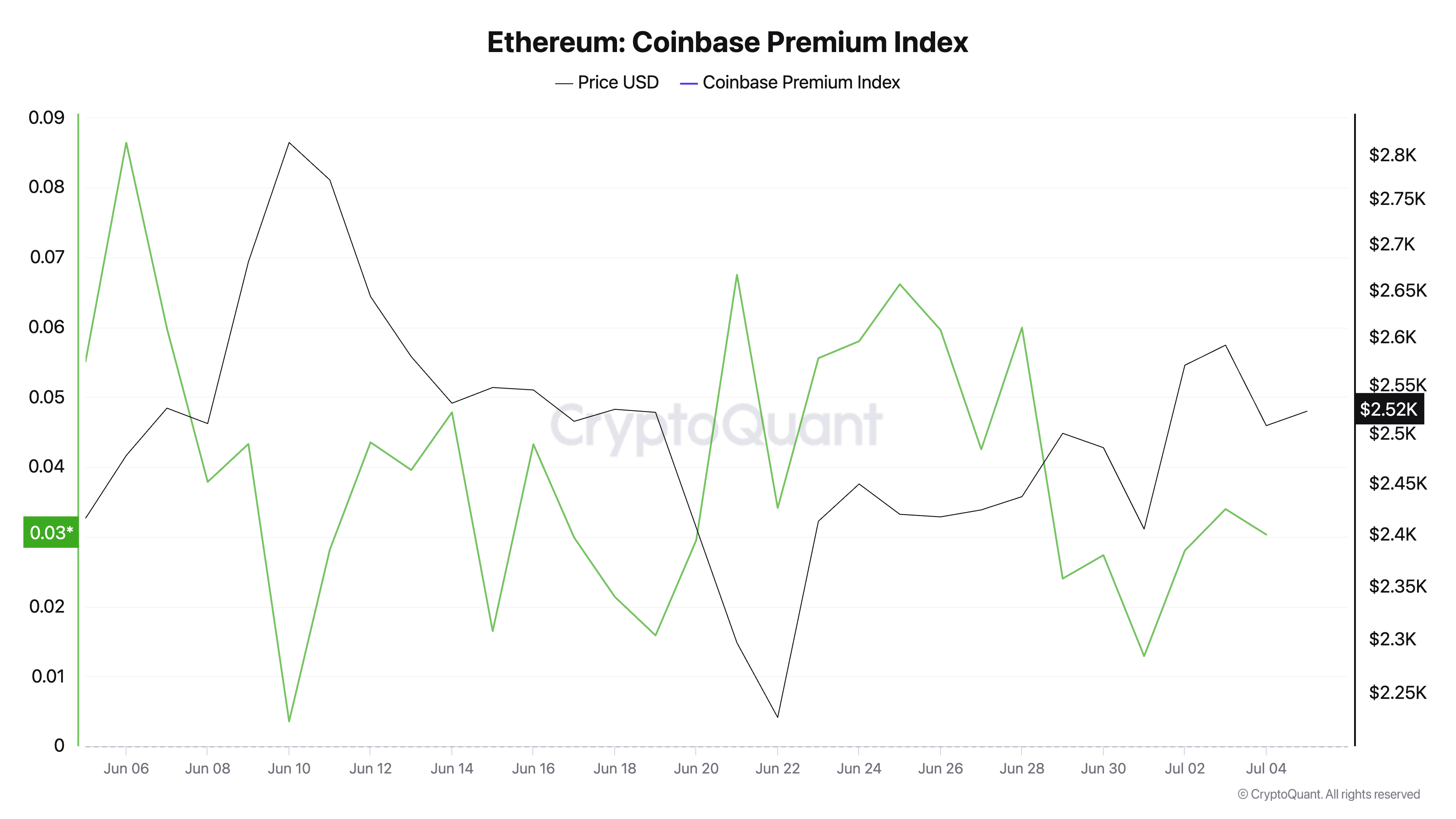 Institutional Confidence Grows in Ethereum (ETH) as Price Consolidates in a Tight Range