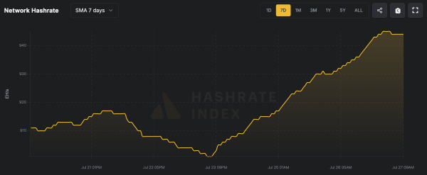 Bitcoin’s Hashrate Brushes All-Time High as Miners Close in on June Peak
