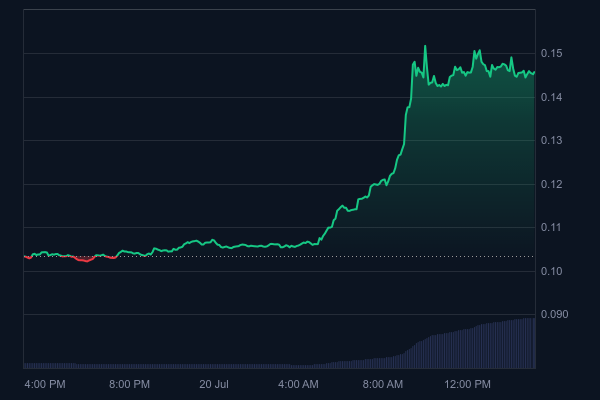 Following the Big Update News from China, This Altcoin Experienced a Sudden Increase in Price