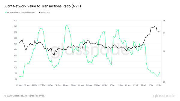 $500 Million XRP Accumulation Points to Next Potential Price Range