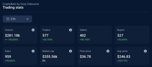Ozzy Osbourne’s passing sparks 400% surge in CryptoBatz NFTs