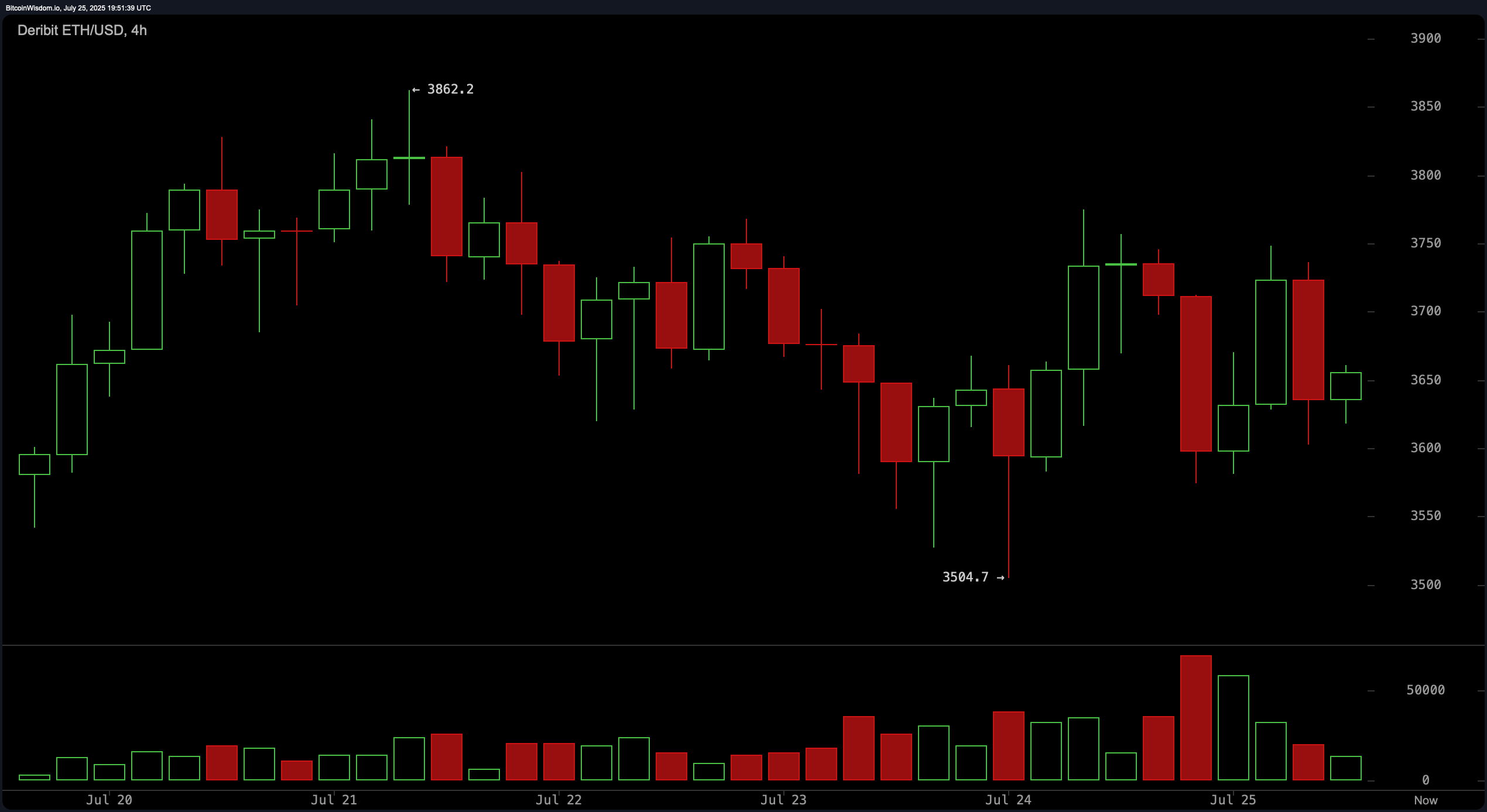 Ethereum Falls 2.6% After Bitcoin's Overnight Drop, Maintains Weekly Gain
